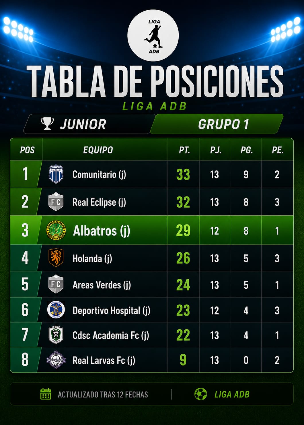 Tabla de posiciones Junior