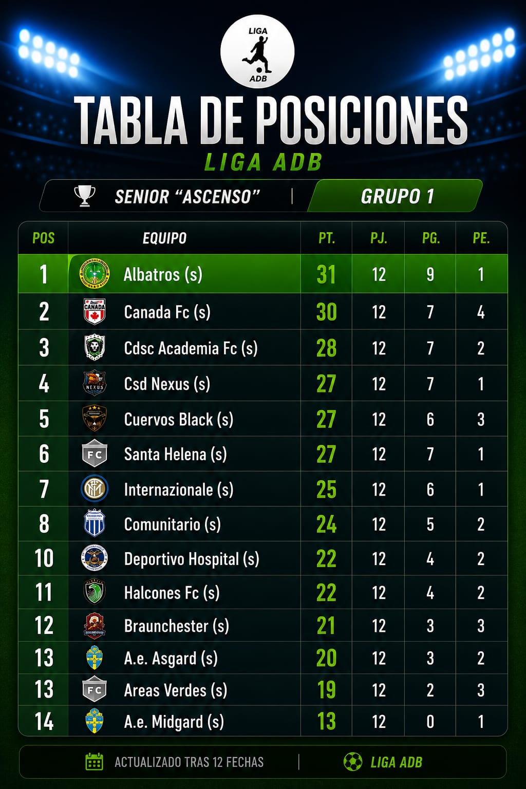 Tabla de posiciones Senior