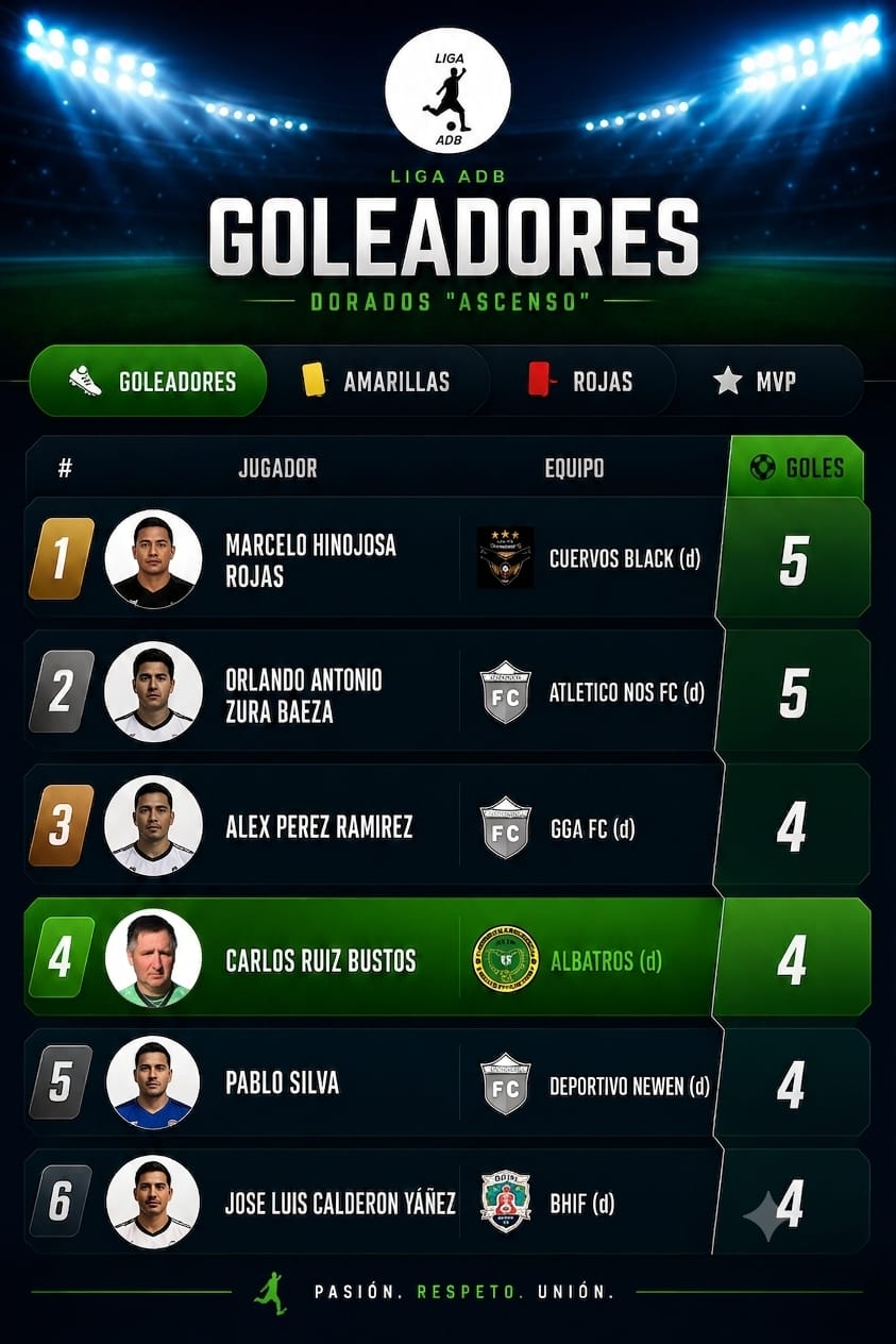 Tabla de posiciones Dorados